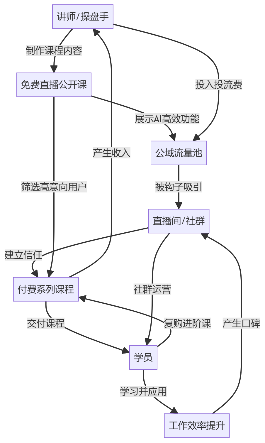 核心商业逻辑拆解